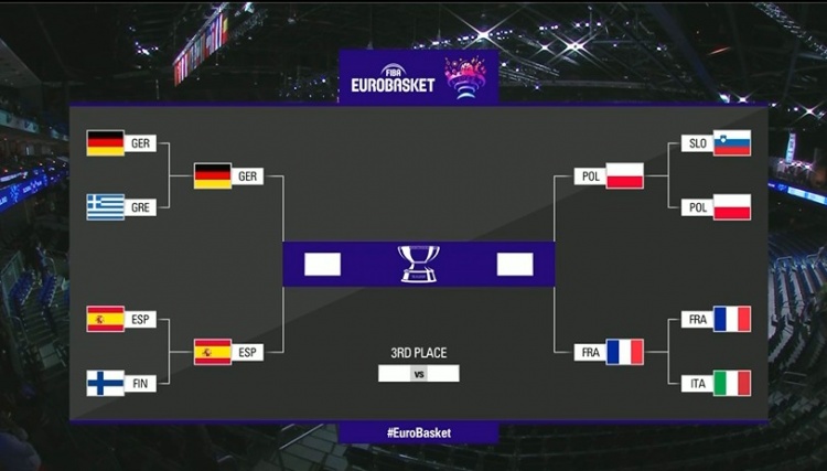 法国波兰世界杯(男篮欧锦赛半决赛对阵出炉：波兰VS法国 德国VS西班牙)