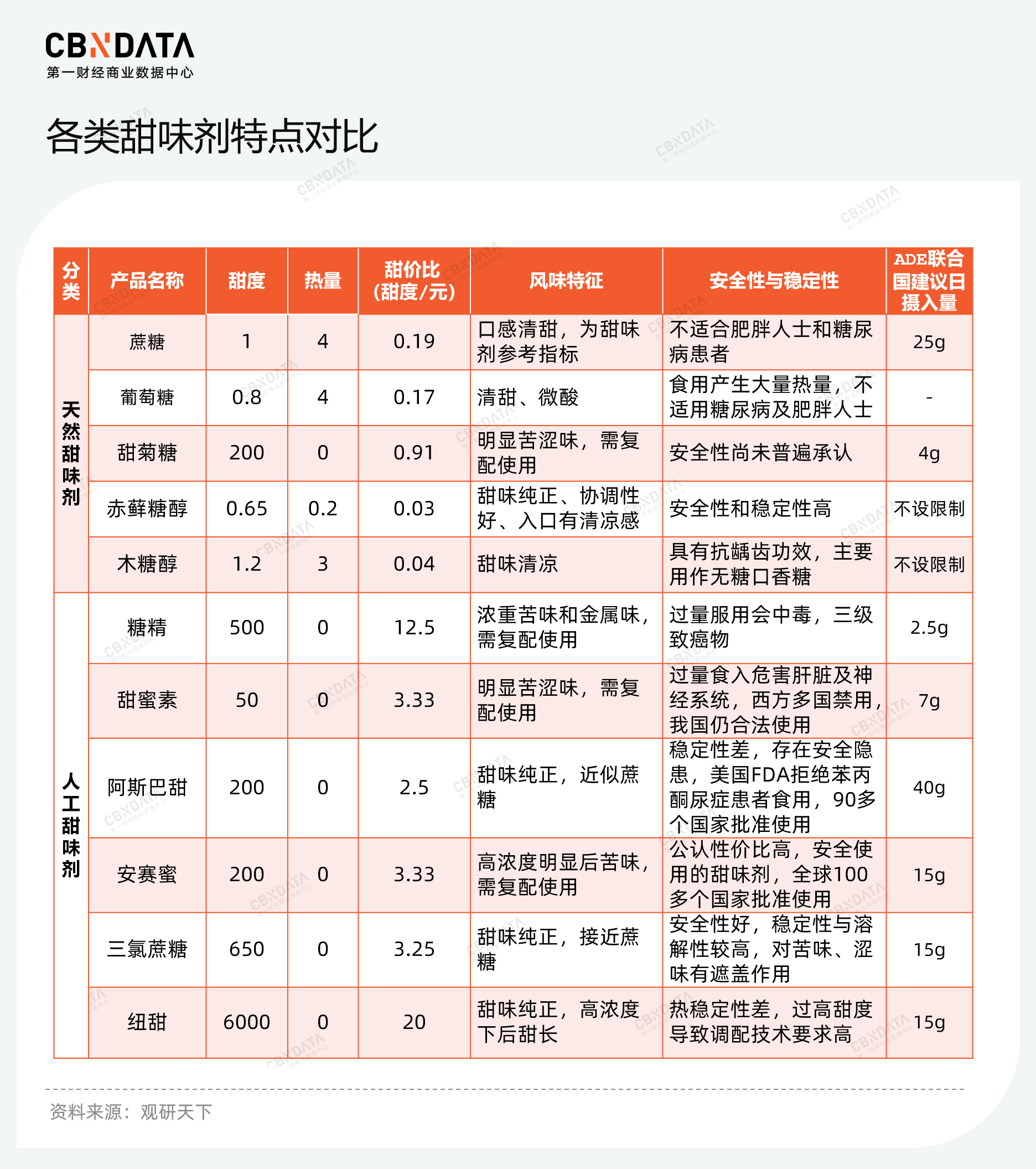 赤藓糖醇产能过剩，甜味市场下一个“战场”在哪