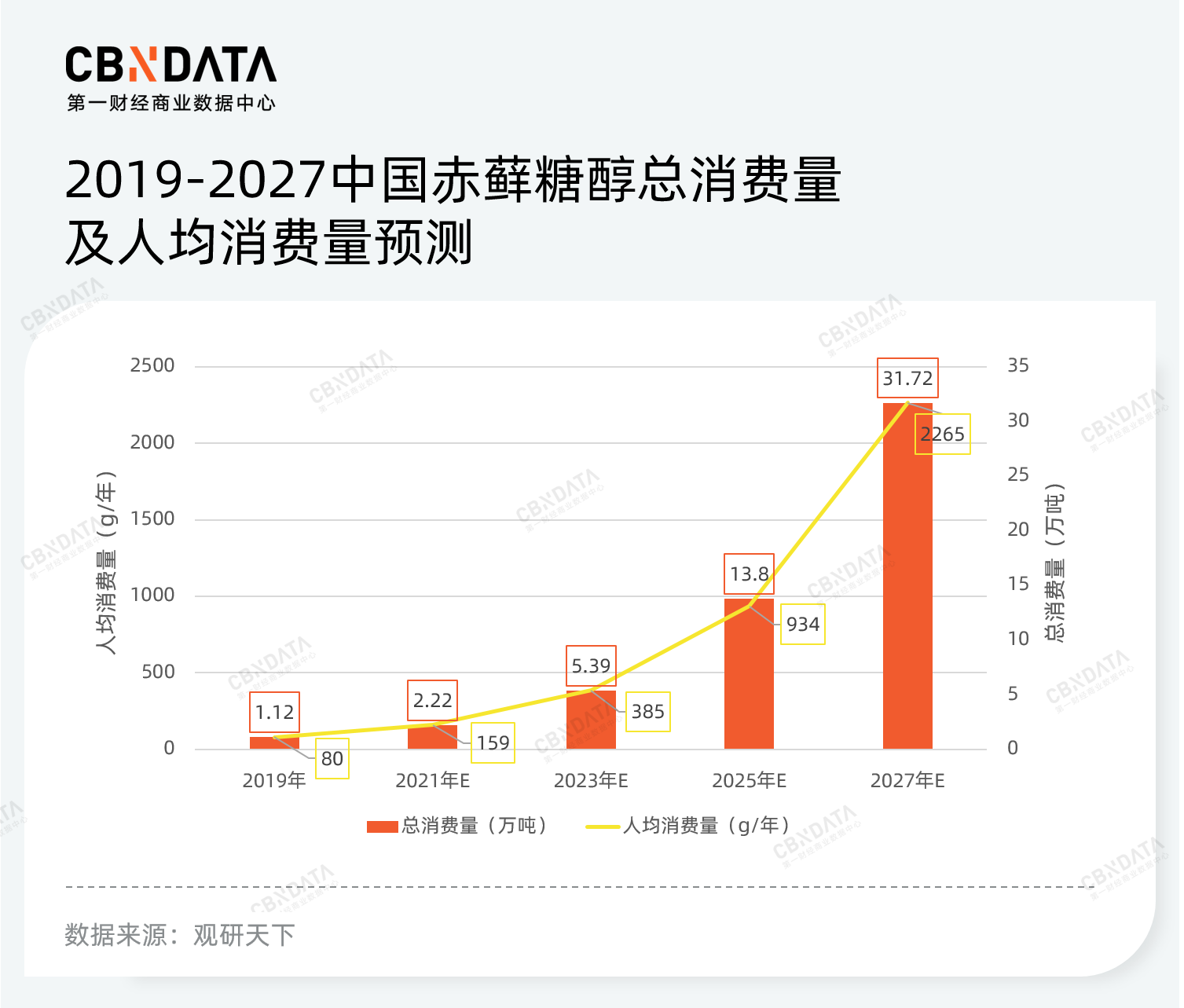 赤藓糖醇产能过剩，甜味市场下一个“战场”在哪