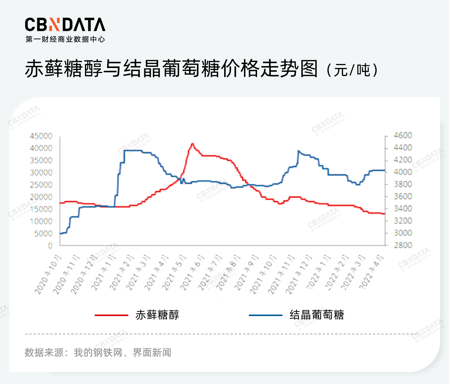 赤藓糖醇产能过剩，甜味市场下一个“战场”在哪