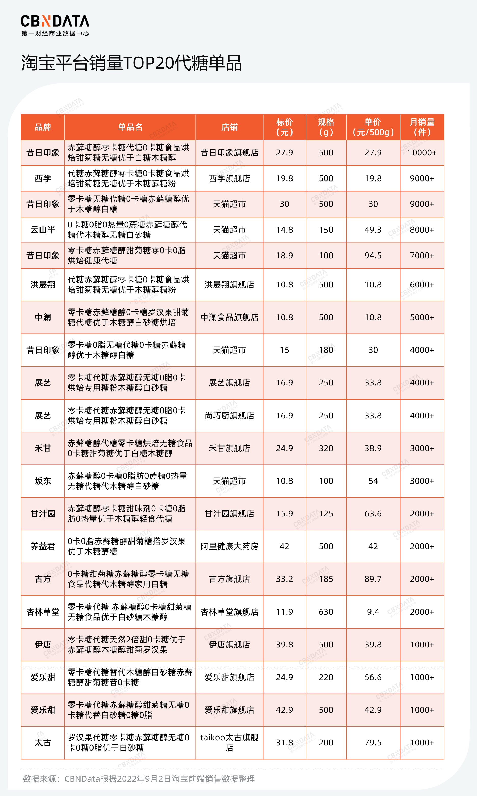 赤藓糖醇产能过剩，甜味市场下一个“战场”在哪