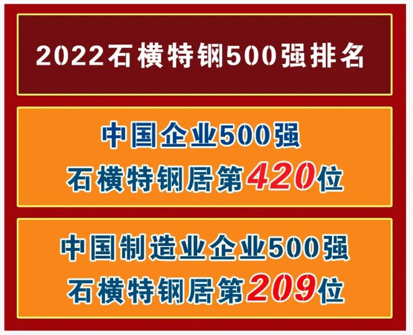 “2022中国企业500强”发布，石横特钢集团跃升78个位次