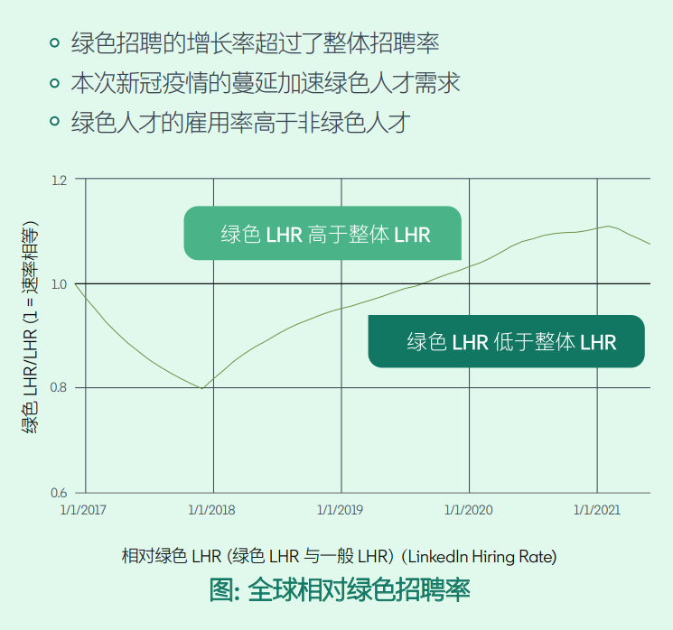 领英观察：劳动力市场出现两个新趋势，“绿色”和“灵活”连接全球经济