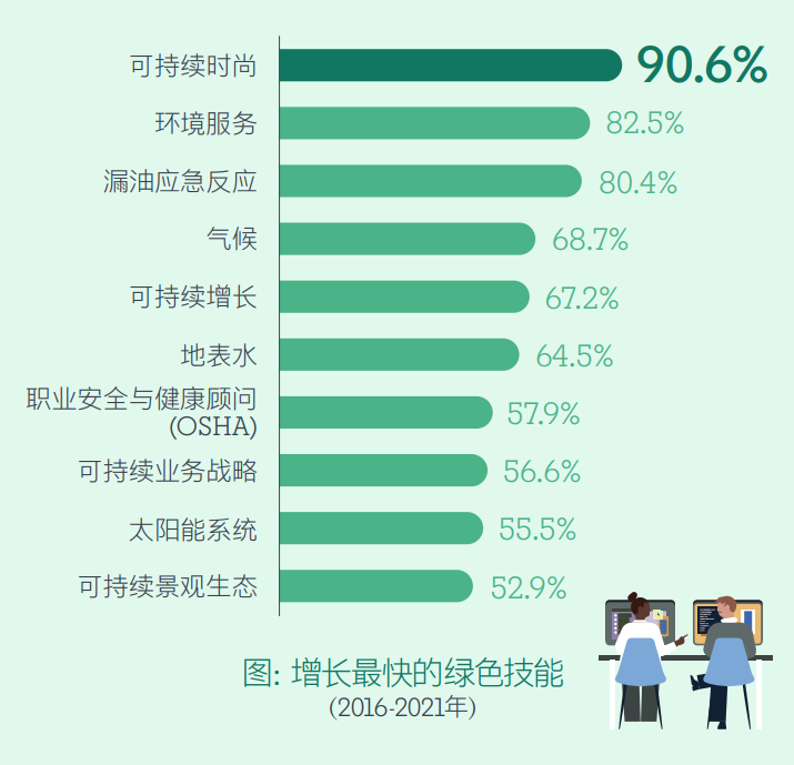 领英观察：劳动力市场出现两个新趋势，“绿色”和“灵活”连接全球经济