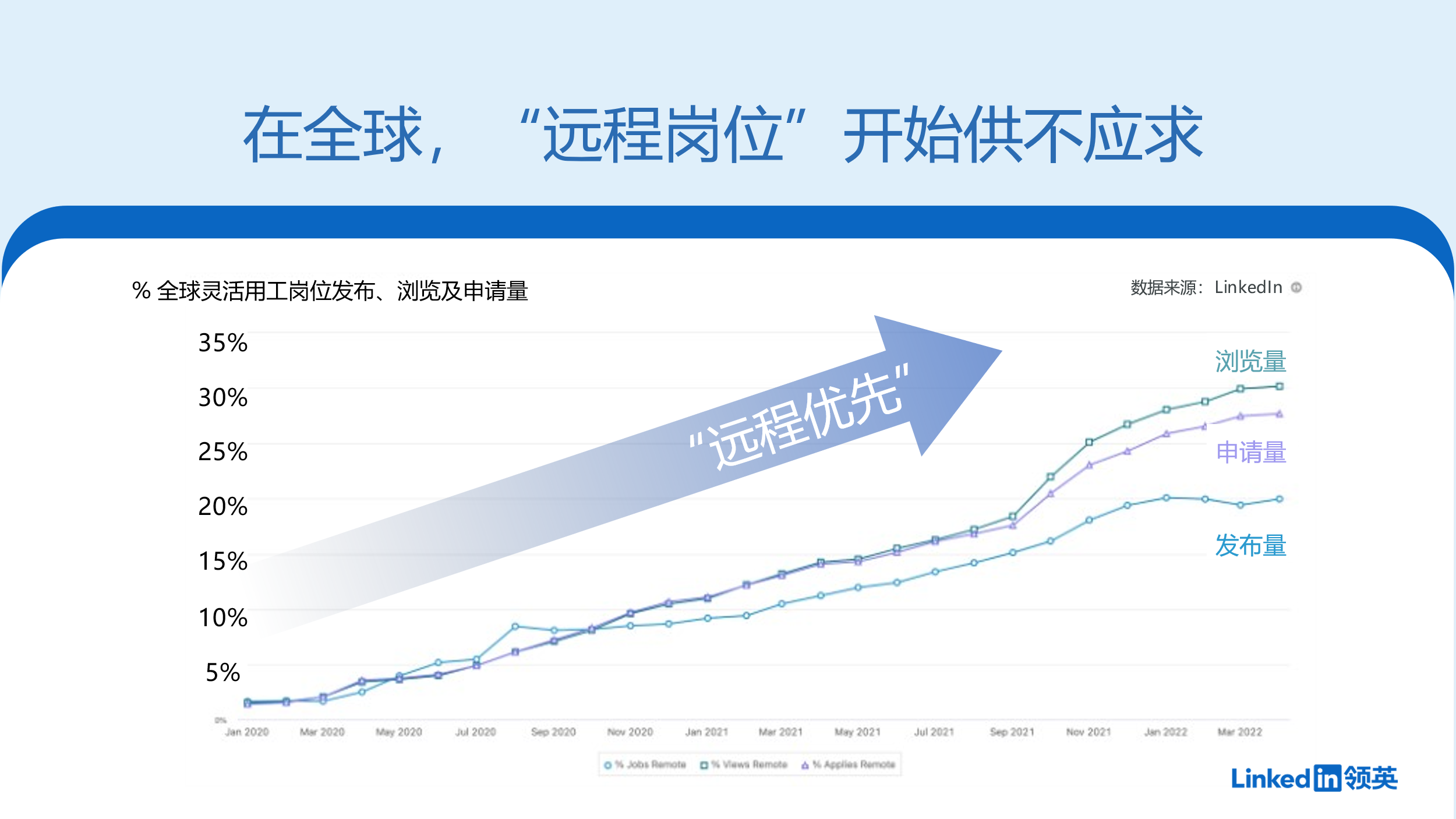 领英观察：劳动力市场出现两个新趋势，“绿色”和“灵活”连接全球经济