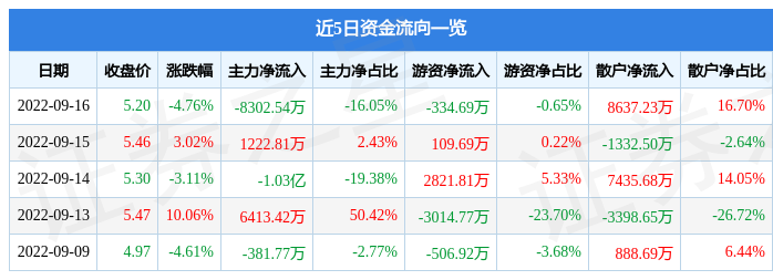 异动快报：广博股份（002103）9月19日14点12分触及跌停板