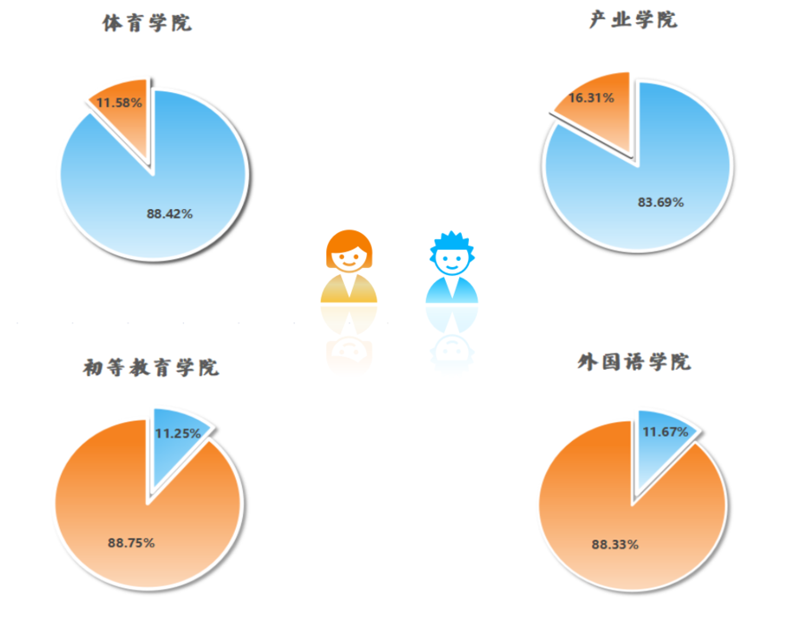 濟寧學院2022級萌新數據揭秘