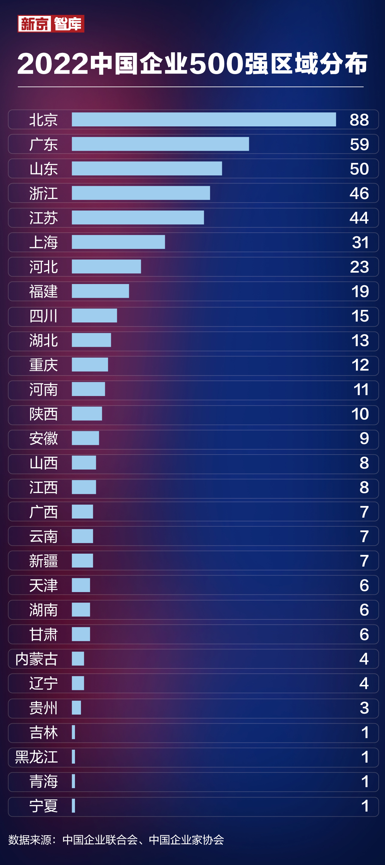 福建大胜四川视频(今年中国企业“500强”出炉，这个省份令人眼前一亮 | 新京智库)