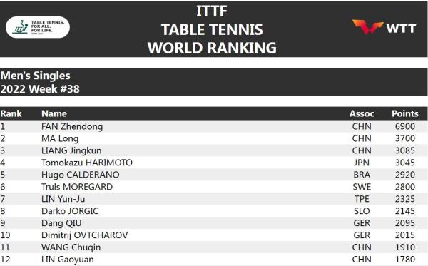 国际乒联最新排名：樊振东、孙颖莎继续排名世界第一