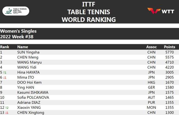 国际乒联最新排名：樊振东、孙颖莎继续排名世界第一