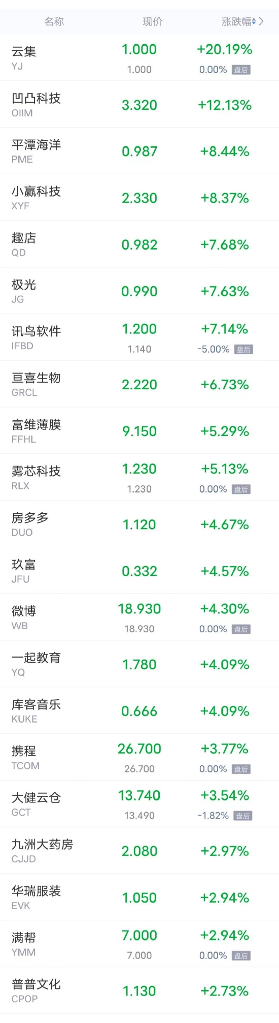 周二热门中概股涨跌不一，雾芯科技涨超5% 尚乘数科跌超21%