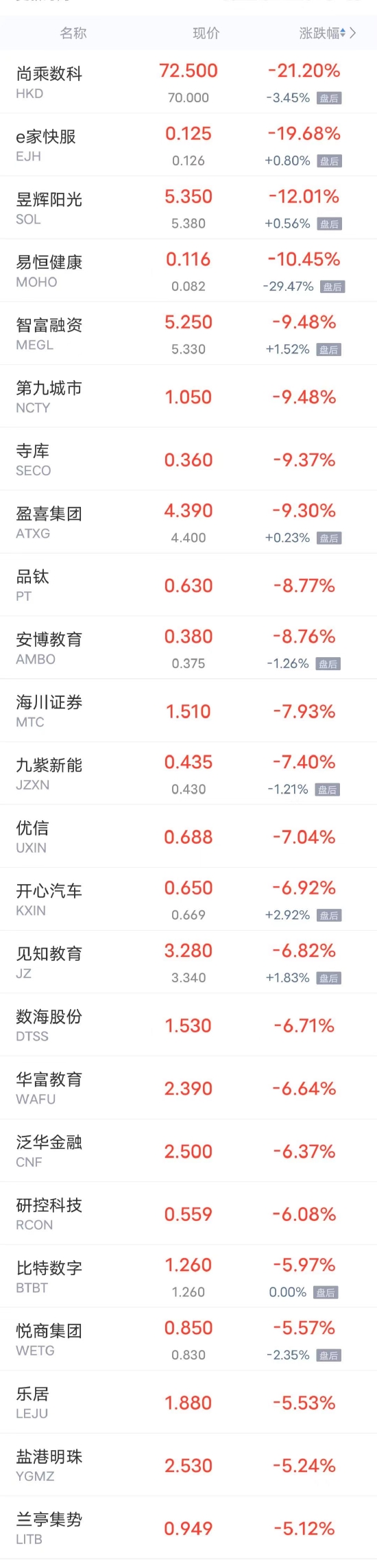 周二热门中概股涨跌不一，雾芯科技涨超5% 尚乘数科跌超21%