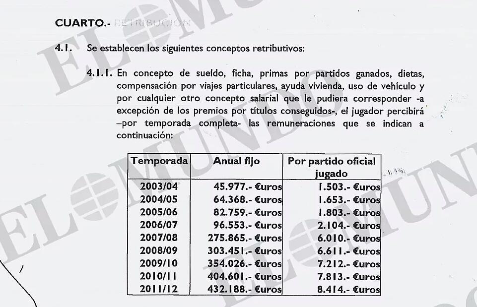 巴萨球员薪水（梅西巴萨首份9年合同曝光：03／04季年薪4.6万欧，每场奖金1503欧）