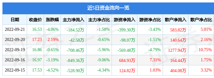 壶化股份9月21日主力资金净卖出184.52万元