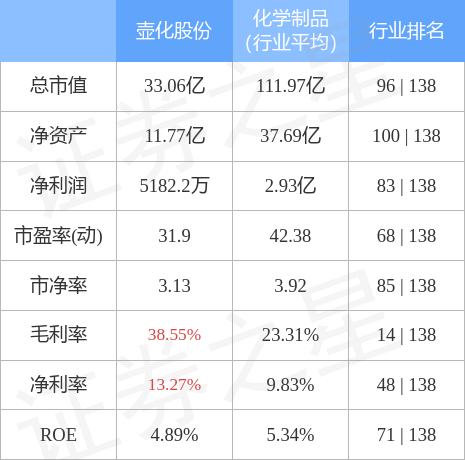 壶化股份9月21日主力资金净卖出184.52万元