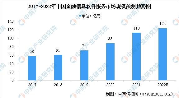 2022年中国中国金融信息软件服务市场规模及发展前景预测分析