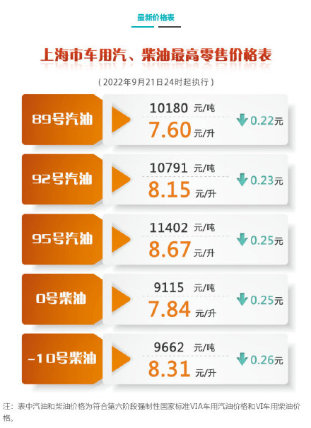 降价！上海成品油价明起下调0.22-0.26元/升，一箱油约省11.5元