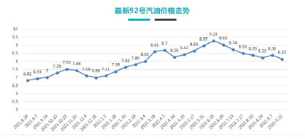 降价！上海成品油价明起下调0.22-0.26元/升，一箱油约省11.5元