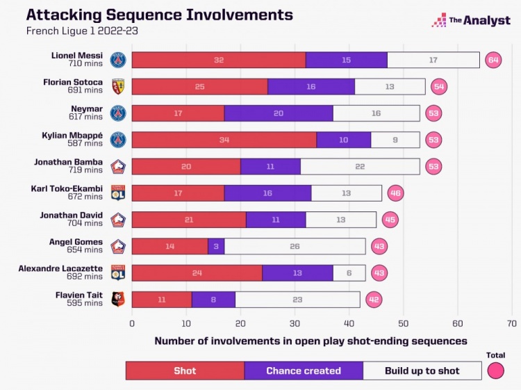 法甲踢多少分钟呀（法甲参与有效进攻榜：梅西64次居首，内马尔、姆巴佩并列第三）-趣拿体育