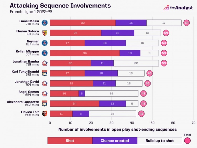 法甲踢多少分钟呀（法甲参与有效进攻榜：梅西64次居首，内马尔、姆巴佩并列第三）