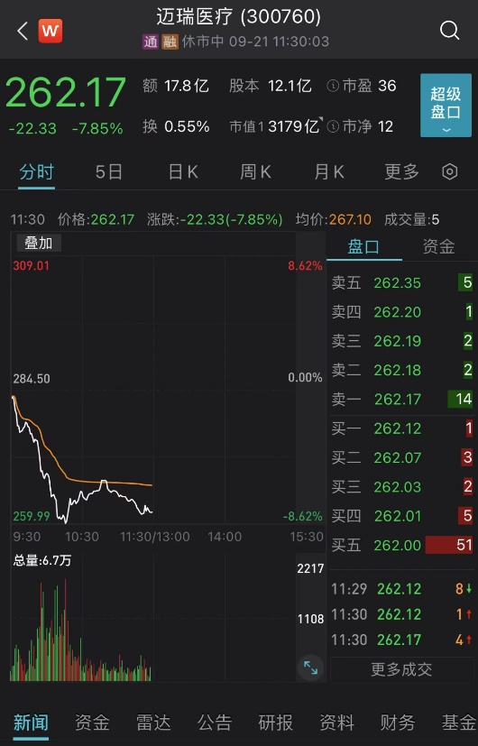 突发！3000亿“医疗茅”跳水8%！A股又一次跌出机会？顿巴斯等地本周入俄公投