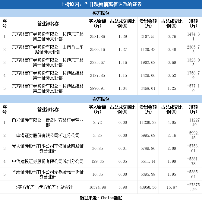 多主力现身龙虎榜，中通客车跌停（09-22）