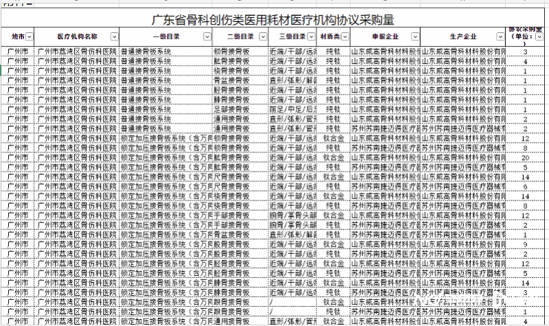 10月1日起 广东开展骨科创伤类医用耗材带量采购工作