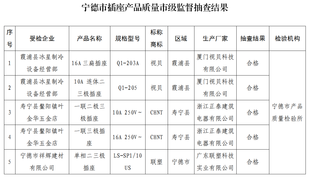 福建省宁德市市场监管局发布插座产品监督抽查质量公告