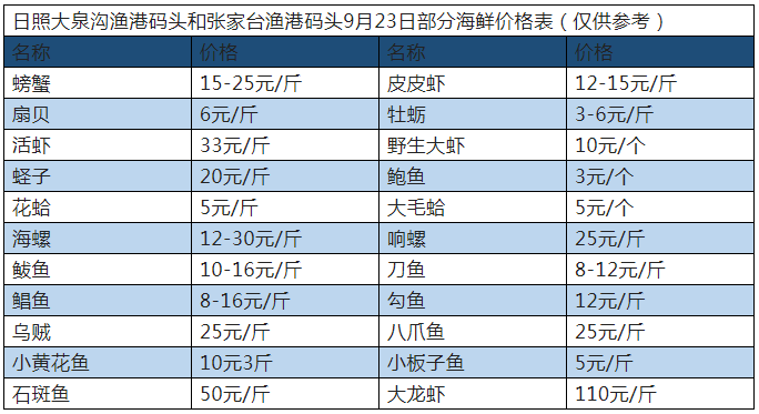 国庆节临近,日照海鲜什么价?最新价格表来了