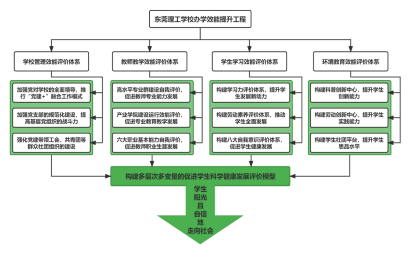 东莞信息技术学校多大(东莞发布首批12个教育评价改革典型案例，中职学校占2席)