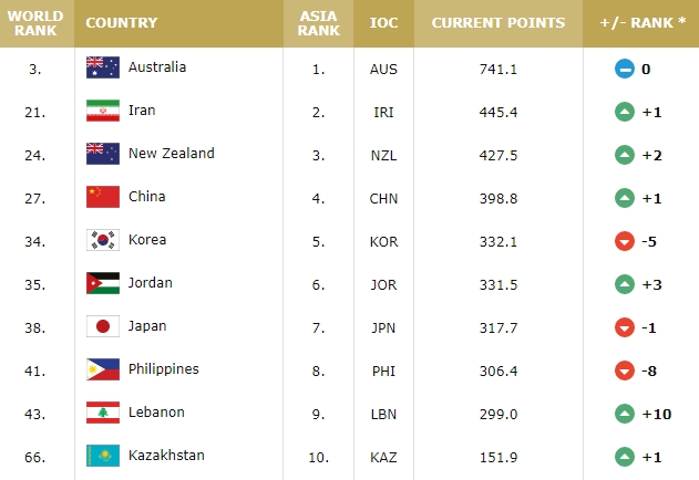 FIBA最新男篮排名：美西澳稳居前三 阿根廷升至第四 中国前进一名