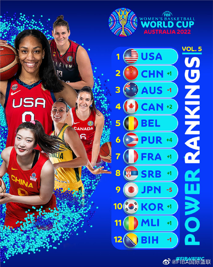 国际篮联公布女篮世界杯实力榜 中国升至第二