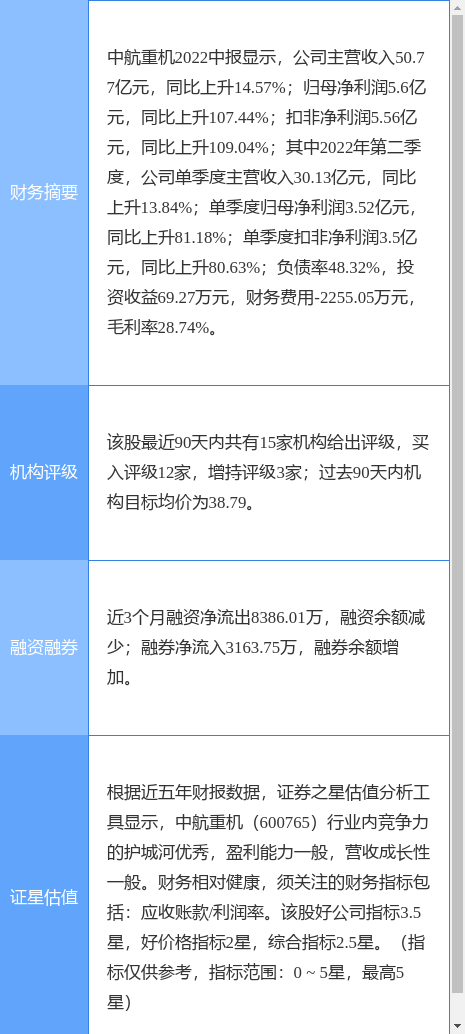 中航重机跌7.55%，东方证券四周前给出“买入”评级，目标价40.32元