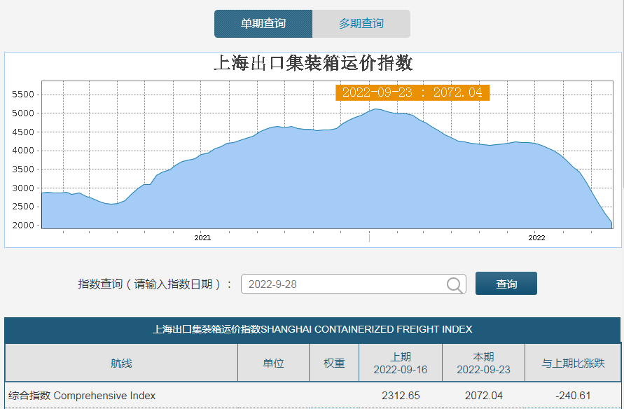 刘厂长解说世界杯(价格暴跌80%，船运公司纷纷停航！圣诞叠加世界杯，全球海运市场为何“旺季雪崩”？)