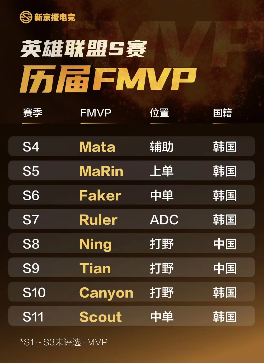 英雄联盟全球总决赛FMVP排行榜：中国选手两次当选