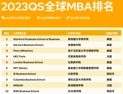 最新总排名(2023QS全球全日制MBA排名出炉，中国大陆有这十家上榜)