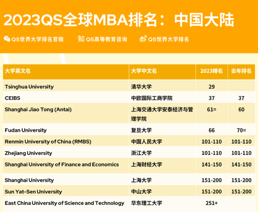 最新总排名(2023QS全球全日制MBA排名出炉，中国大陆有这十家上榜)