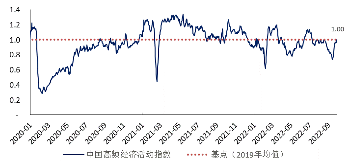 高频彩最新通知2022年(工业企业盈利承压，9月一、三线城市新房需求回暖 | 高频看宏观)