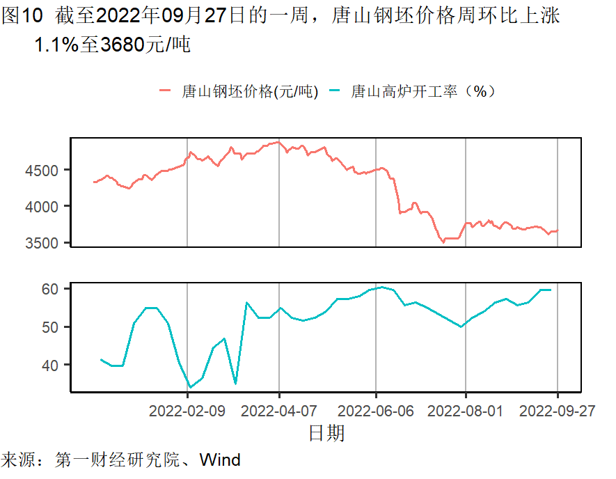 高频彩最新通知2022年(工业企业盈利承压，9月一、三线城市新房需求回暖 | 高频看宏观)