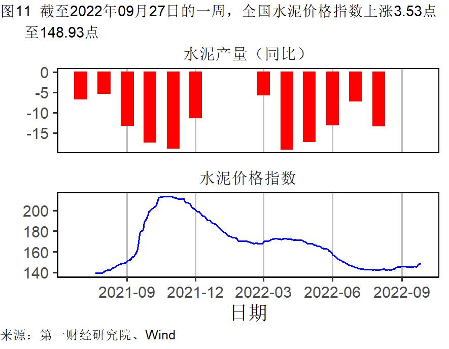 高频彩最新通知2022年(工业企业盈利承压，9月一、三线城市新房需求回暖 | 高频看宏观)