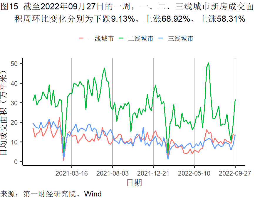 高频彩最新通知2022年(工业企业盈利承压，9月一、三线城市新房需求回暖 | 高频看宏观)