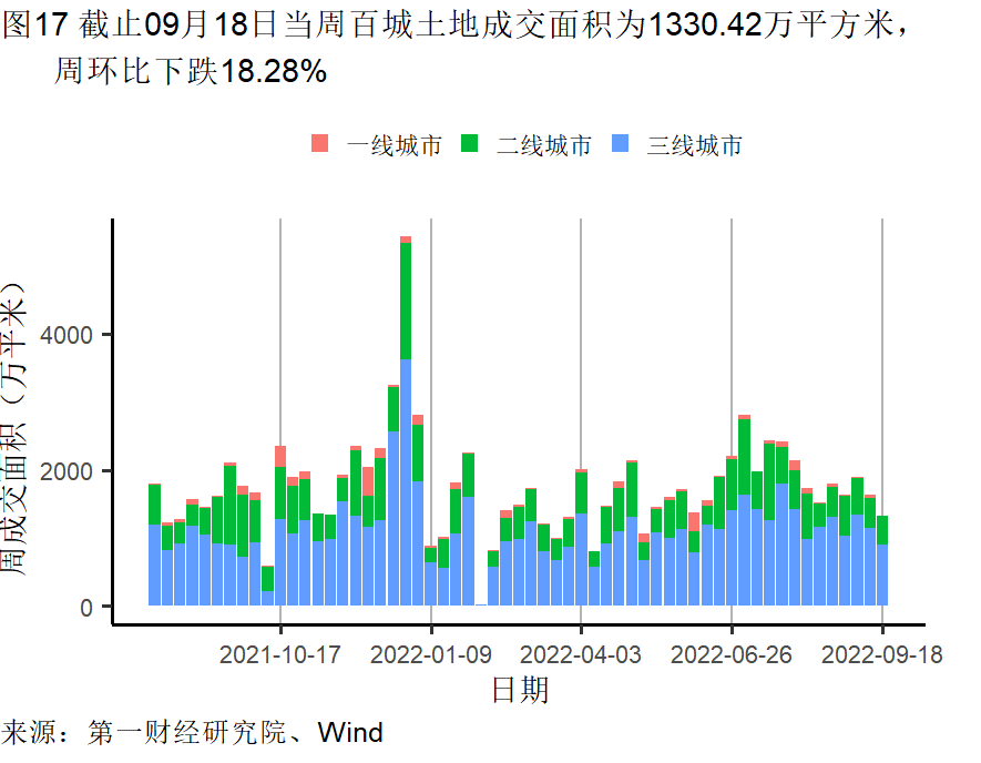 高频彩最新通知2022年(工业企业盈利承压，9月一、三线城市新房需求回暖 | 高频看宏观)