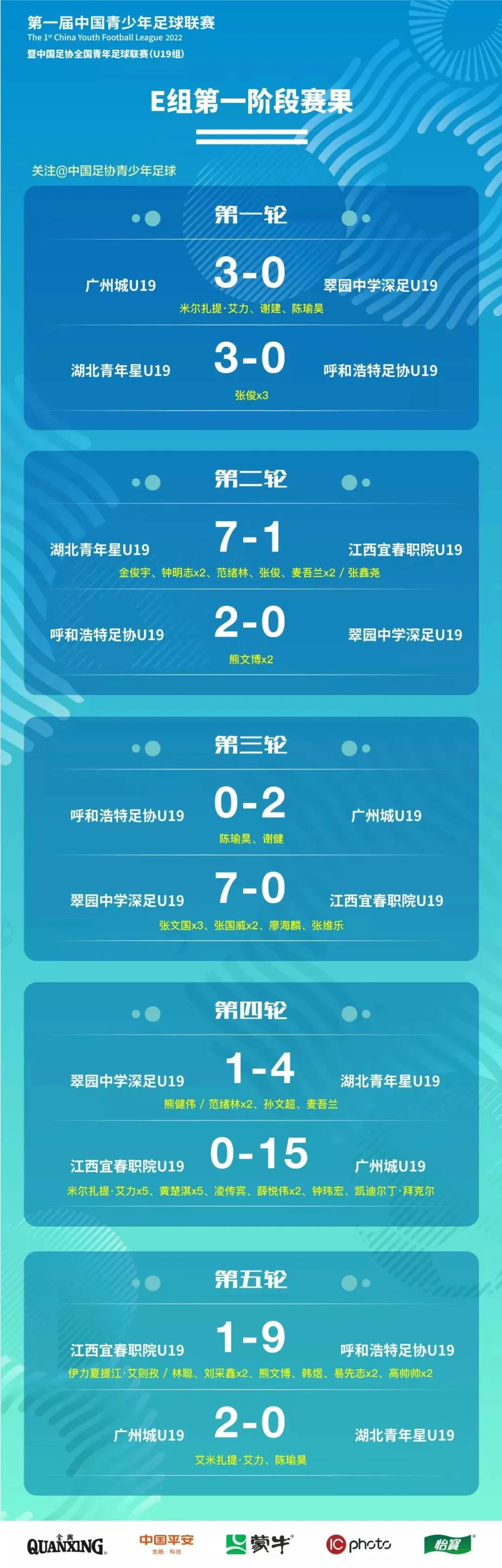 中国青少年足球联赛首阶段结束，广州城两队高奏凯歌