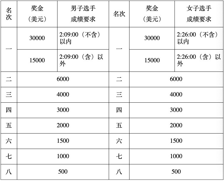 2022北京马拉松时间定了：11月6日！参赛规模30000人，报名须知速看→