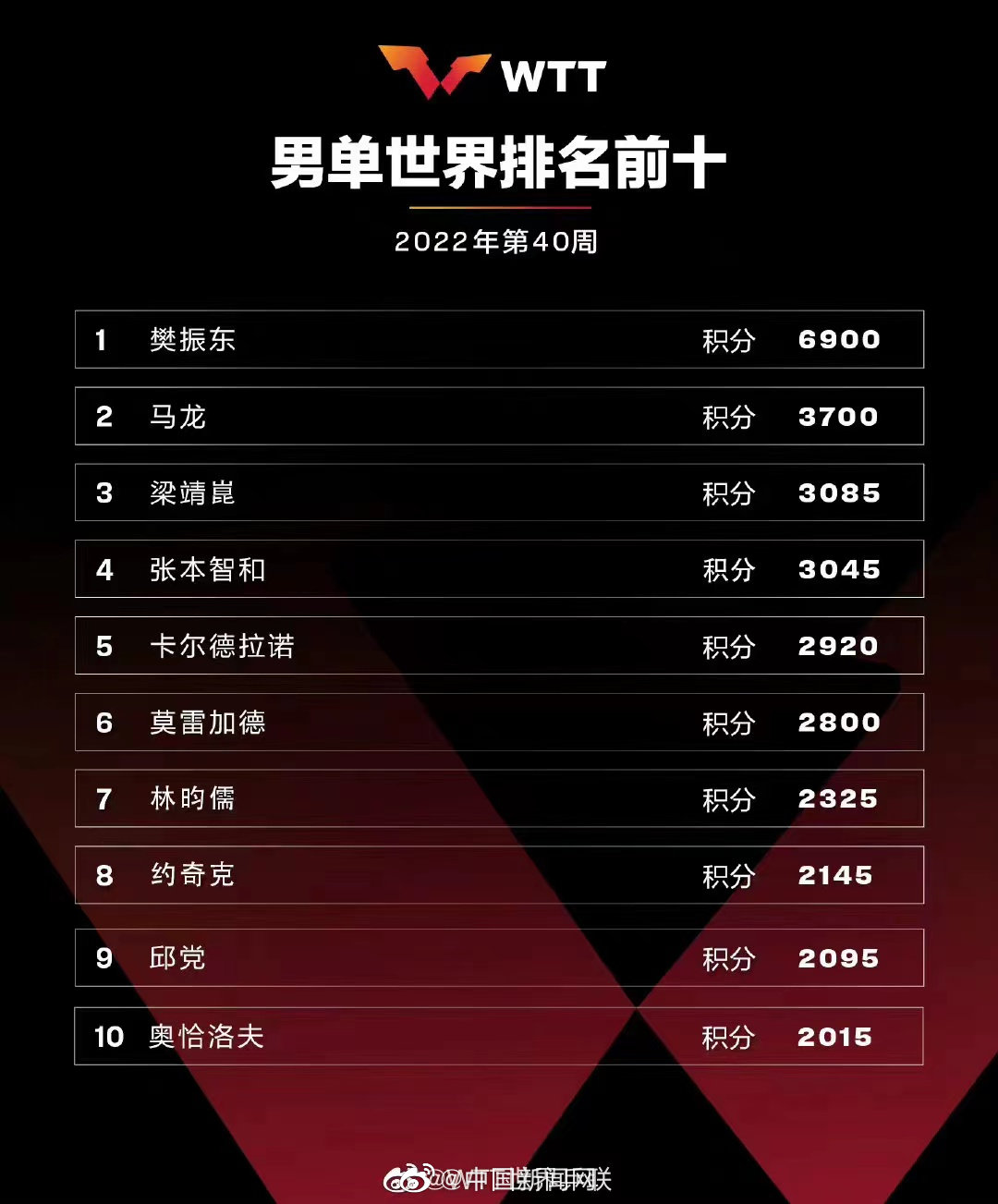 国际乒联公布最新一期世界排名，樊振东孙颖莎继续排名世界第一