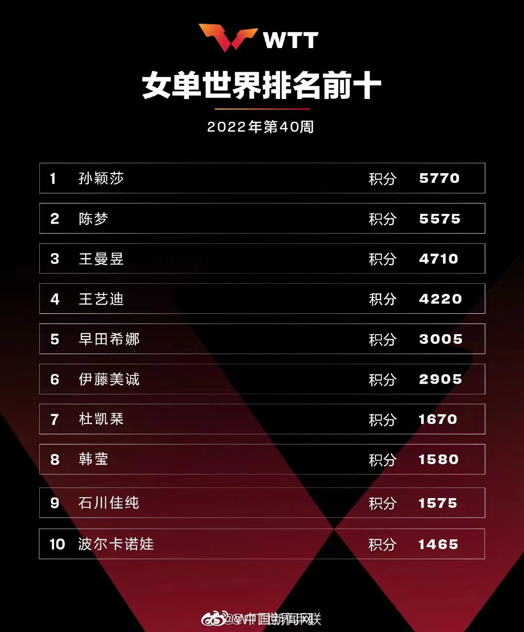 国际乒联公布最新一期世界排名，樊振东孙颖莎继续排名世界第一