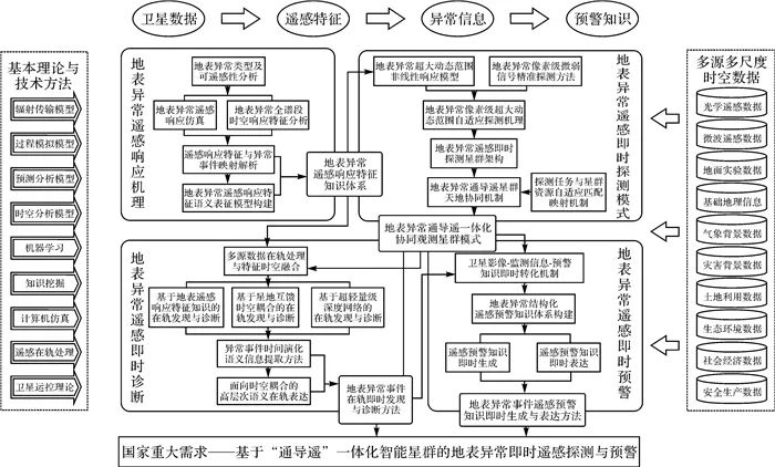 王桥：地表异常遥感探测与即时诊断方法研究框架