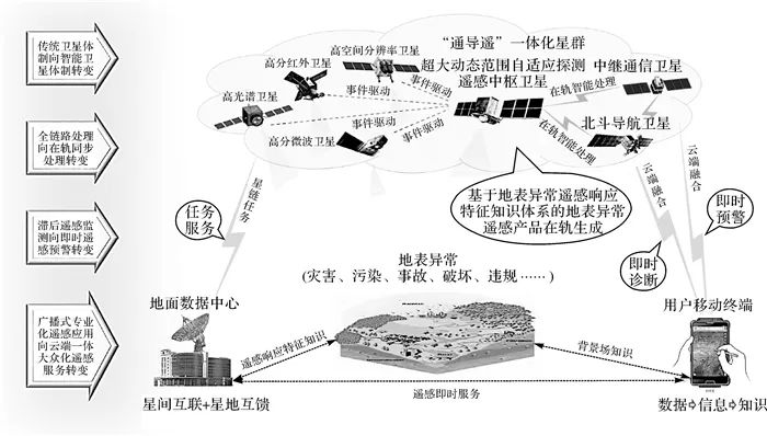 王桥：地表异常遥感探测与即时诊断方法研究框架