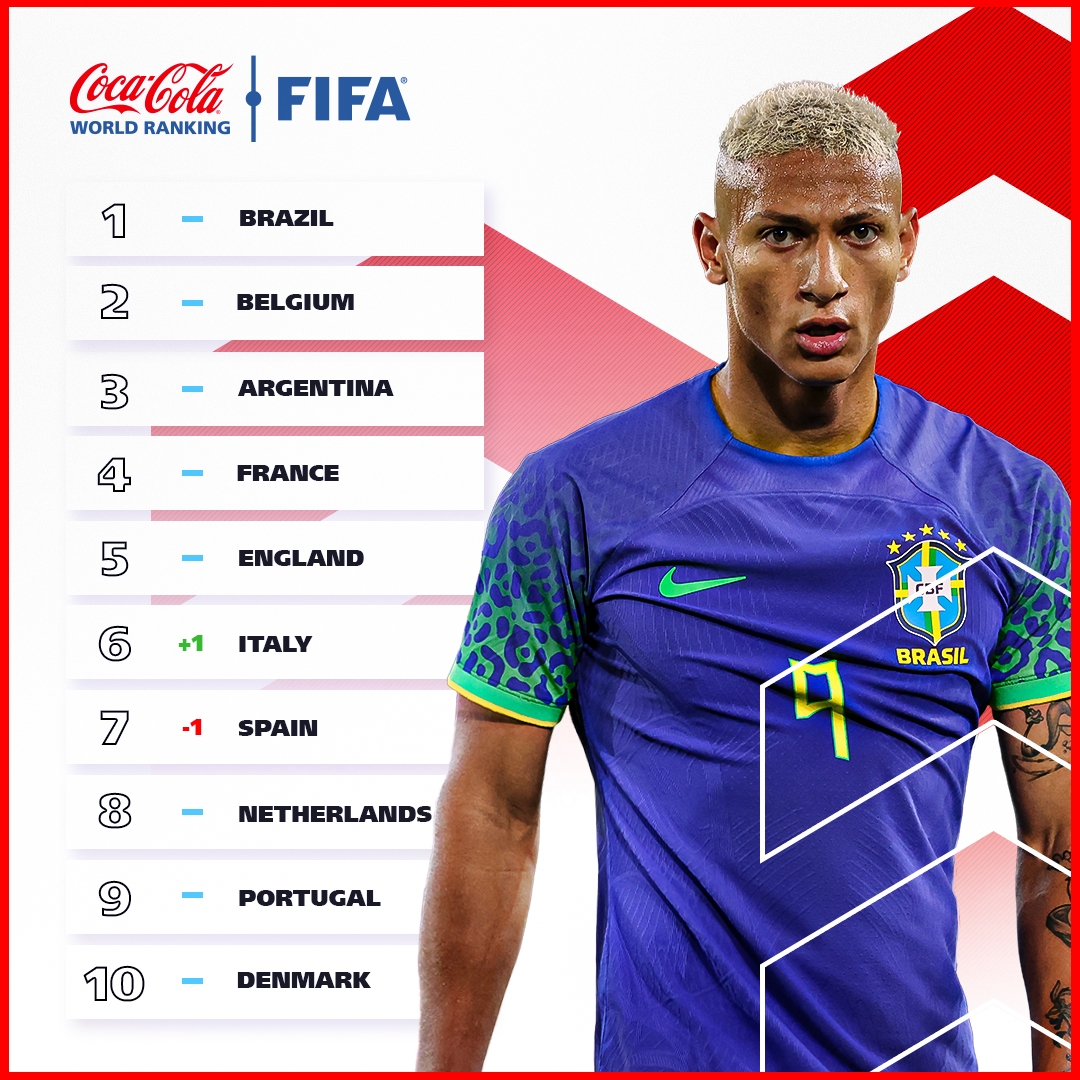 巴西足球世界排名(FIFA最新排名：巴西比利时阿根廷前三，国足世界第79亚洲第