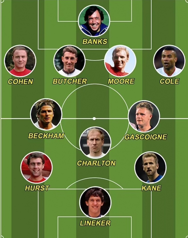 1966英格兰世界杯名单（邮报评英格兰世界杯历史最佳阵：现役仅凯恩入选，贝克汉姆在列）-趣拿体育